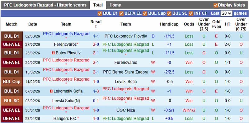 Analisis Mendalam Peluang Ludogorets vs Levski Sofia