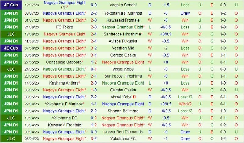 Perbandingan kekuatan sebelum Kyoto Sanga vs Nagoya Grampus