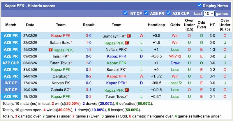 Analisis Odds & Handicap Kapaz PFK vs Turan Tovuz
