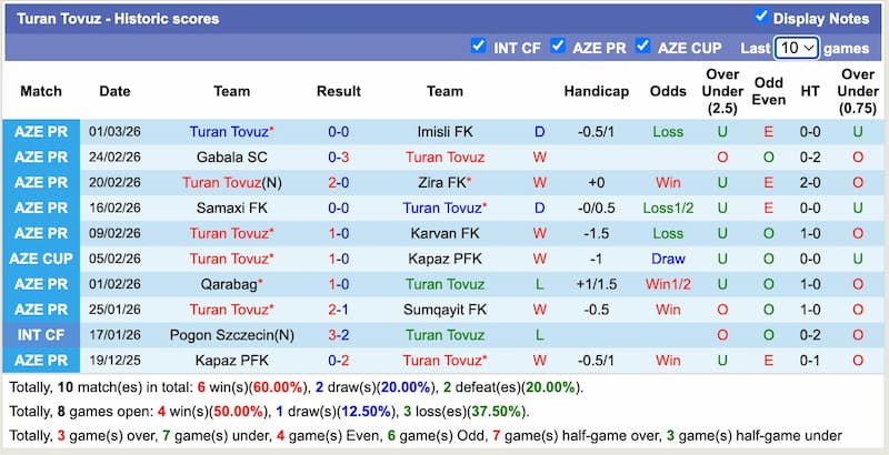 Prediksi Over/Under Kapaz PFK vs Turan Tovuz
