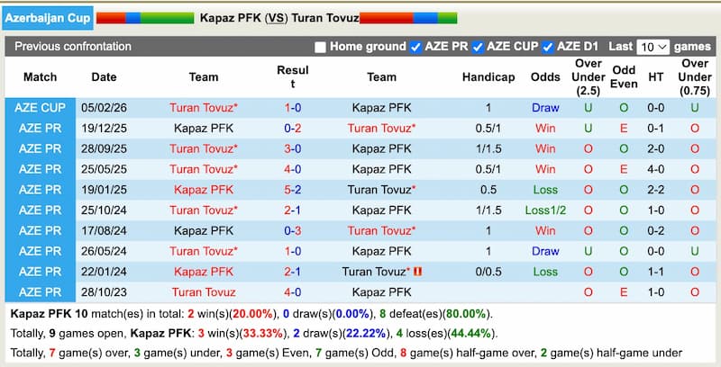 Statistik Performa & Head to Head Kapaz PFK vs Turan Tovuz