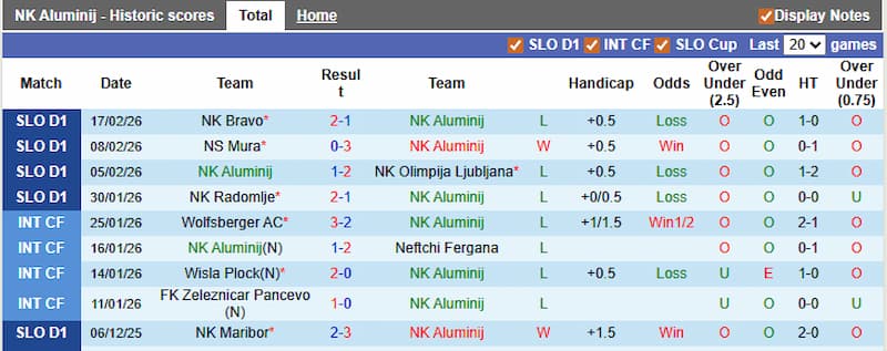 Analisis Odds dan Prediksi Taruhan Aluminij vs Celje