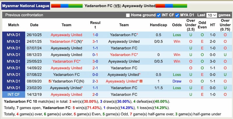 Prediksi Over Under Yadanarbon vs Ayeyawady United