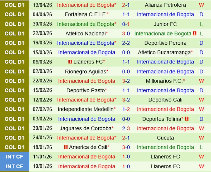 Prediksi over/under Once Caldas vs Internacional de Bogota
