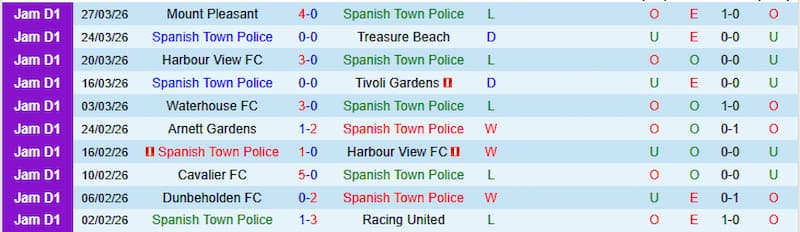 Analisis odds dan prediksi taruhan Spanish Town Police vs Dunbeholden